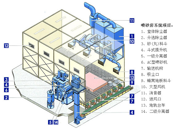 自動回收式噴砂房示系統(tǒng)項(xiàng)目示意圖