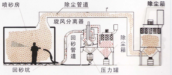 自動回收式噴砂房示意圖